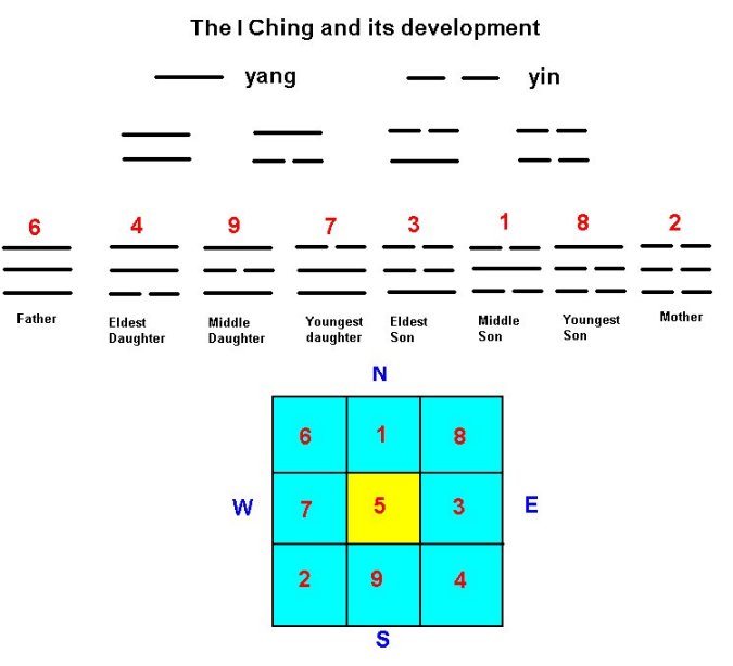 I Ching chart 